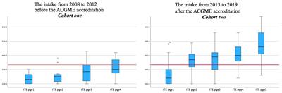 Assessing the impact of adopting a competency-based medical education framework and ACGME-I accreditation on educational outcomes in a family medicine residency program in Abu Dhabi Emirate, United Arab Emirates